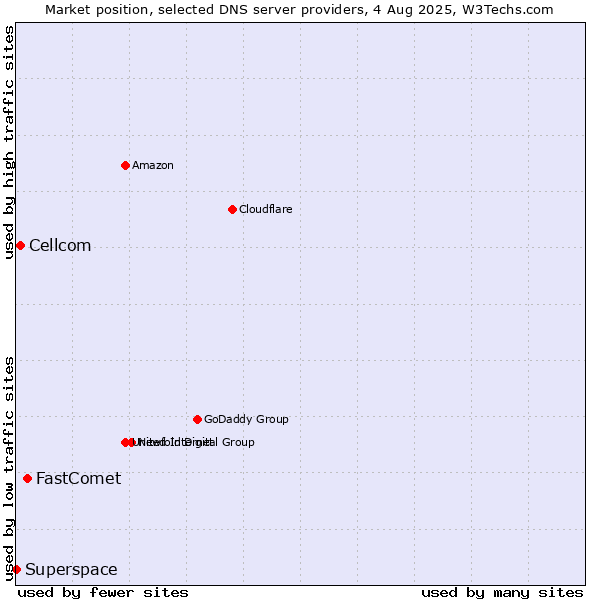 Market position of FastComet vs. Cellcom vs. Superspace