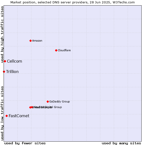 Market position of FastComet vs. Cellcom vs. Trillion