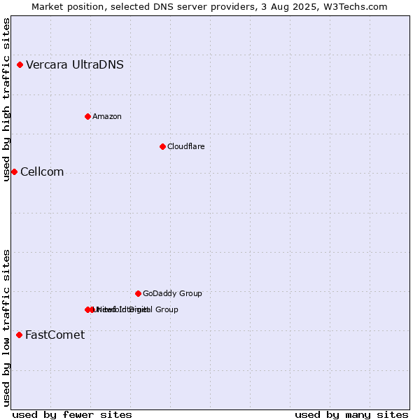 Market position of Vercara UltraDNS vs. FastComet vs. Cellcom