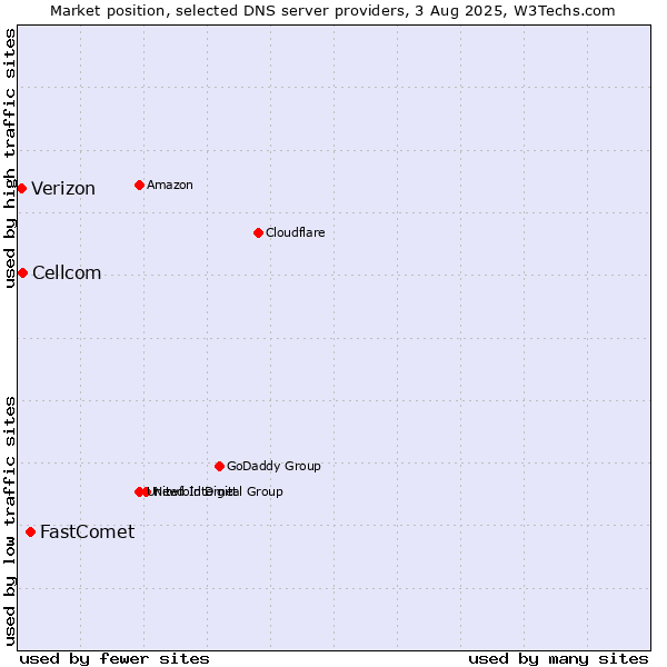 Market position of FastComet vs. Cellcom vs. Verizon