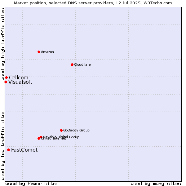 Market position of FastComet vs. Cellcom vs. Visualsoft