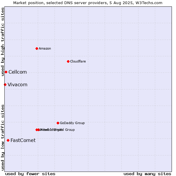 Market position of FastComet vs. Cellcom vs. Vivacom