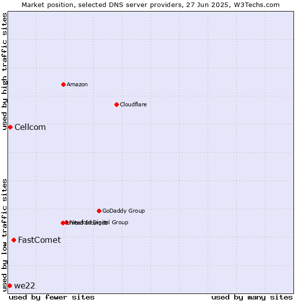 Market position of FastComet vs. Cellcom vs. we22