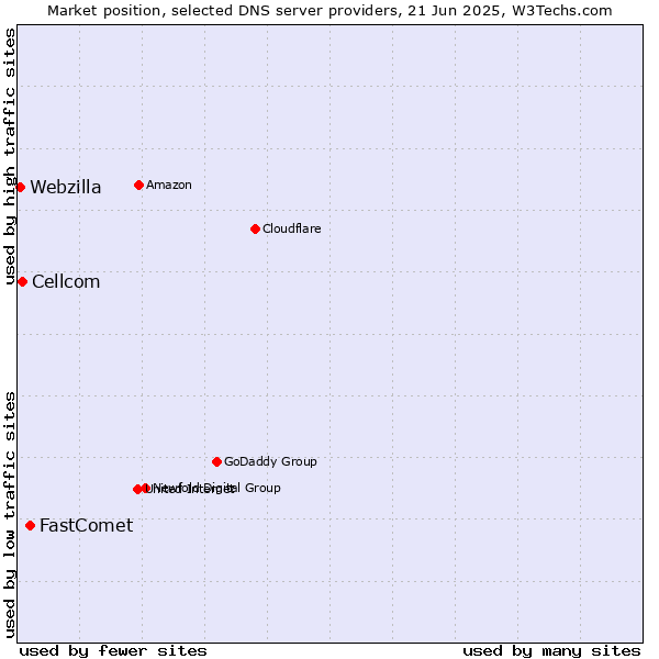 Market position of FastComet vs. Cellcom vs. Webzilla