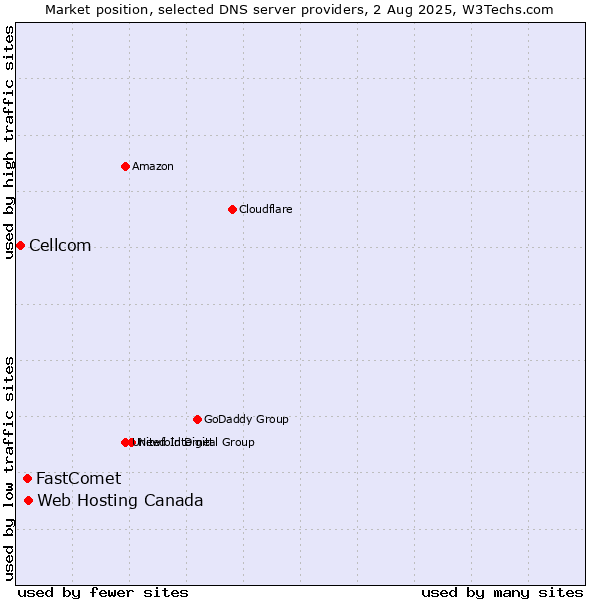 Market position of Web Hosting Canada vs. FastComet vs. Cellcom