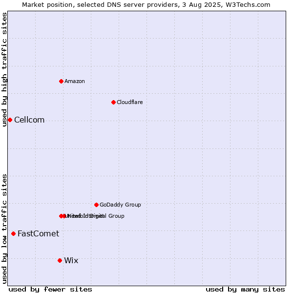 Market position of Wix vs. FastComet vs. Cellcom
