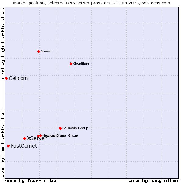 Market position of XServer vs. FastComet vs. Cellcom