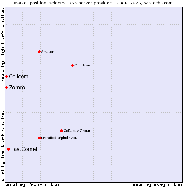 Market position of FastComet vs. Zomro vs. Cellcom