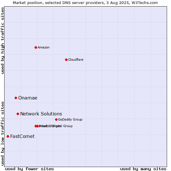 Market position of Network Solutions vs. Onamae vs. FastComet