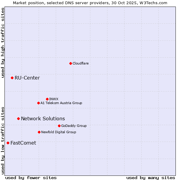 Market position of Network Solutions vs. RU-Center vs. FastComet