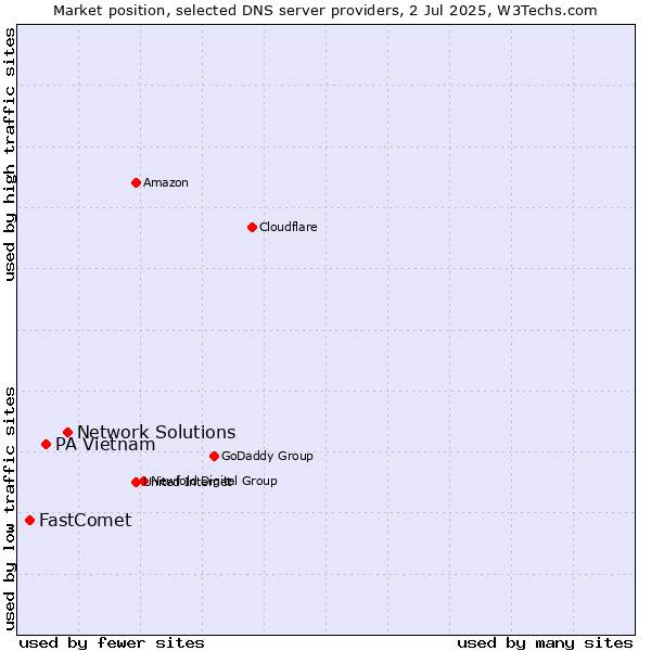 Market position of Network Solutions vs. PA Vietnam vs. FastComet