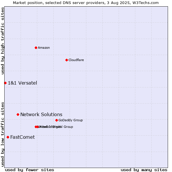 Market position of Network Solutions vs. FastComet vs. 1&1 Versatel