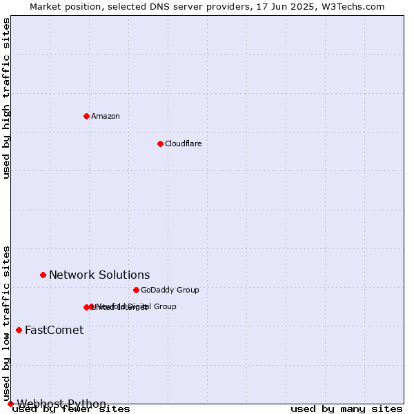Market position of Network Solutions vs. FastComet vs. Webhost Python
