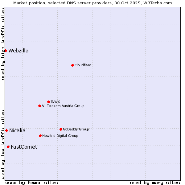 Market position of FastComet vs. Nicalia vs. Webzilla