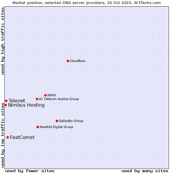 Market position of FastComet vs. Telenet vs. Nimbus Hosting