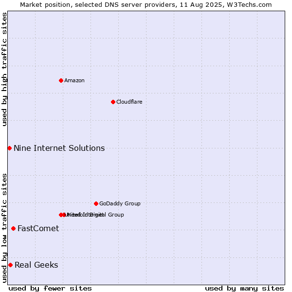 Market position of FastComet vs. Real Geeks vs. Nine Internet Solutions