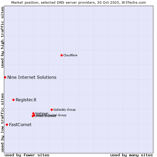 Market position of Register.it vs. FastComet vs. Nine Internet Solutions