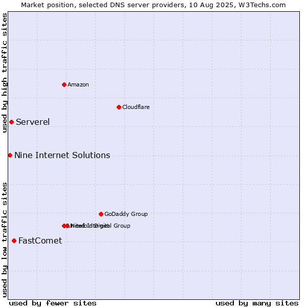 Market position of FastComet vs. Serverel vs. Nine Internet Solutions