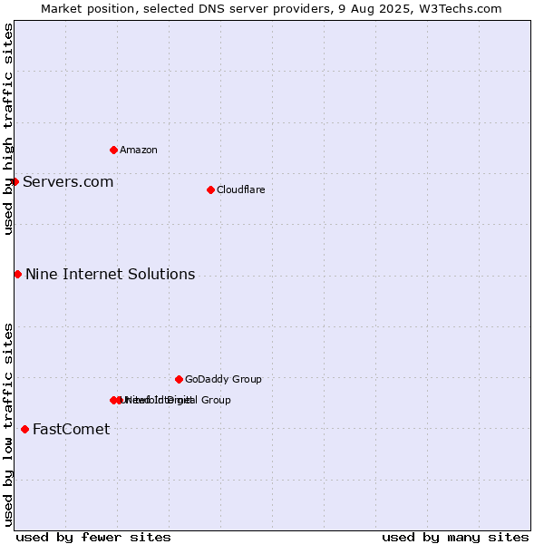 Market position of FastComet vs. Nine Internet Solutions vs. Servers.com