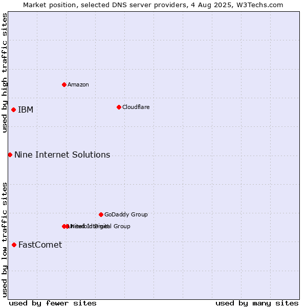 Market position of FastComet vs. IBM vs. Nine Internet Solutions