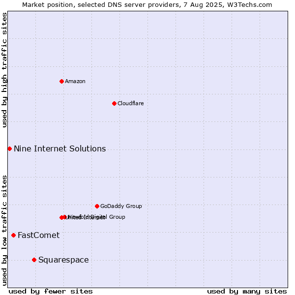 Market position of Squarespace vs. FastComet vs. Nine Internet Solutions