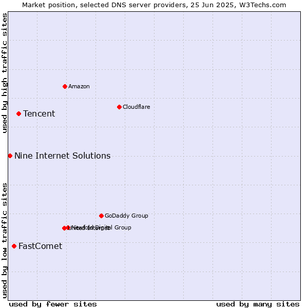 Market position of Tencent vs. FastComet vs. Nine Internet Solutions