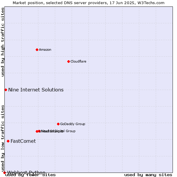 Market position of FastComet vs. Nine Internet Solutions vs. Webhost Python