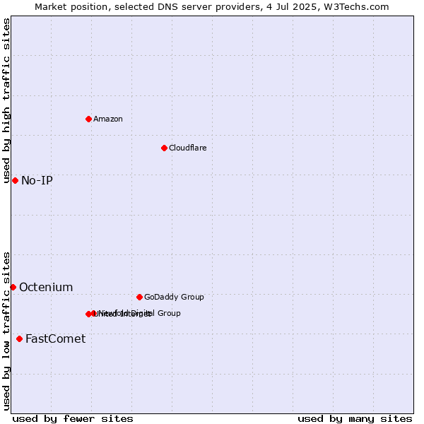 Market position of FastComet vs. No-IP vs. Octenium