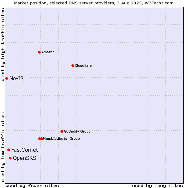 Market position of OpenSRS vs. FastComet vs. No-IP