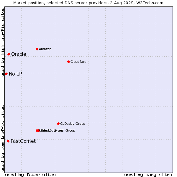 Market position of Oracle vs. FastComet vs. No-IP