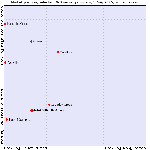 Market position of FastComet vs. No-IP vs. RcodeZero