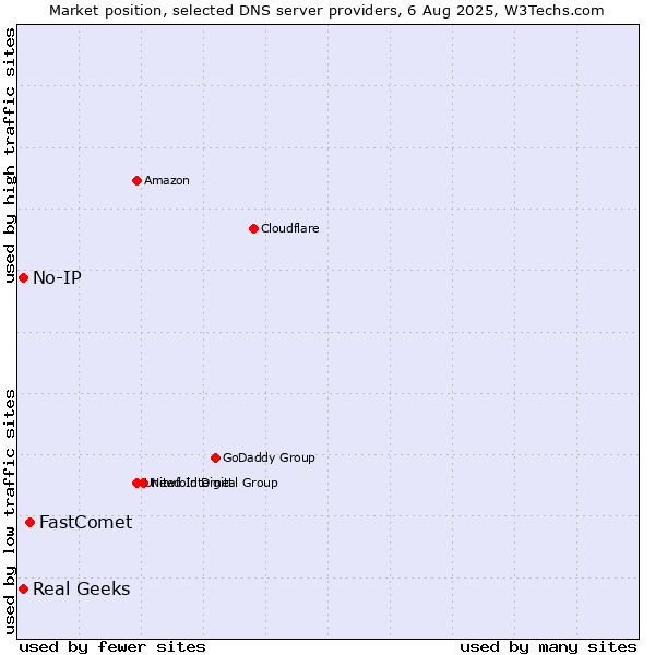 Market position of FastComet vs. Real Geeks vs. No-IP