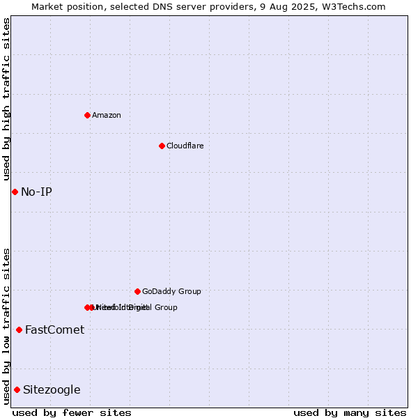 Market position of FastComet vs. Sitezoogle vs. No-IP