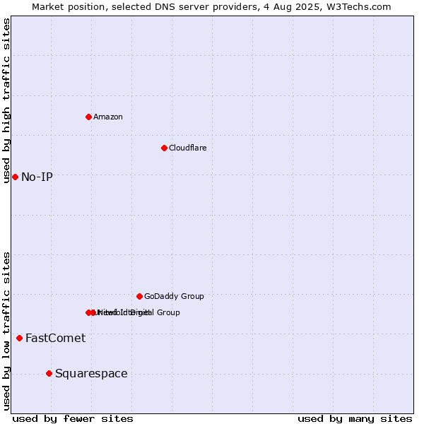 Market position of Squarespace vs. FastComet vs. No-IP