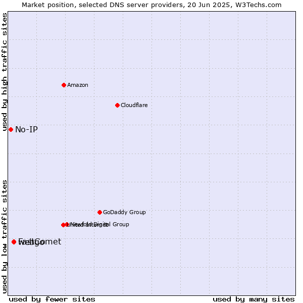 Market position of webgo vs. FastComet vs. No-IP