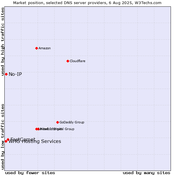 Market position of FastComet vs. No-IP vs. WHG Hosting Services