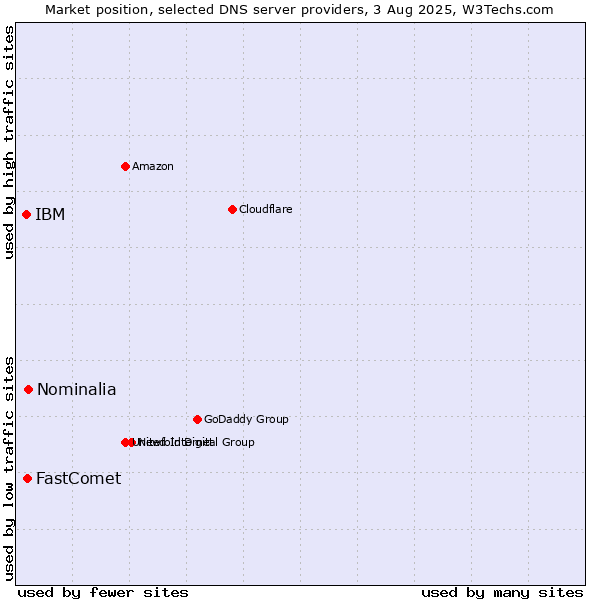 Market position of Nominalia vs. FastComet vs. IBM