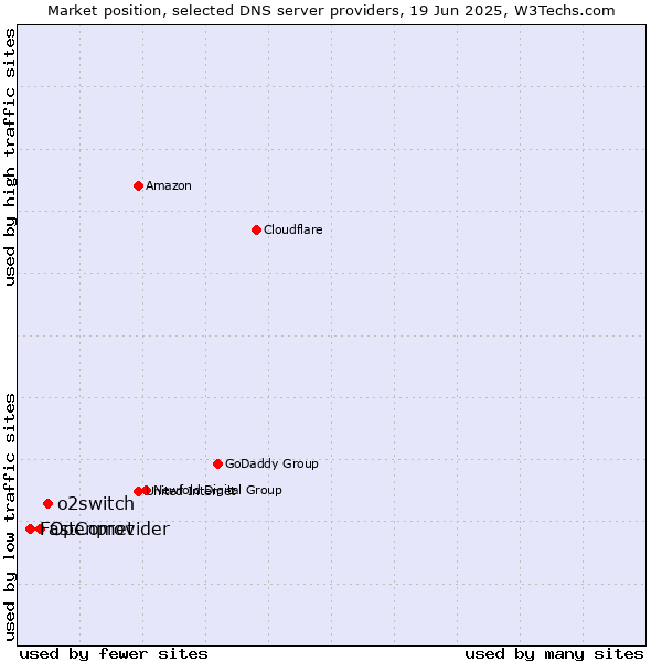 Market position of o2switch vs. Openprovider vs. FastComet