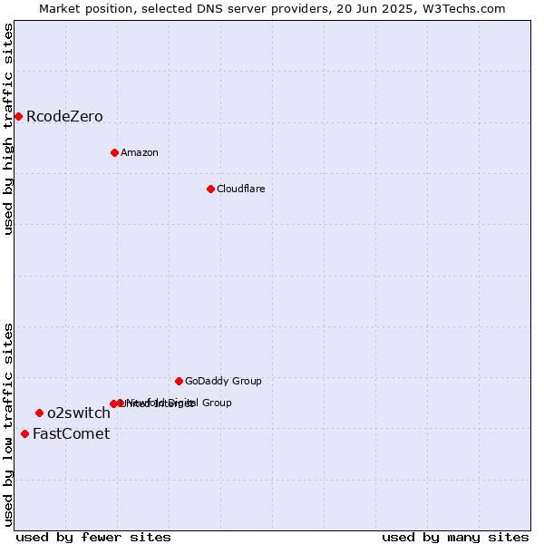Market position of o2switch vs. FastComet vs. RcodeZero