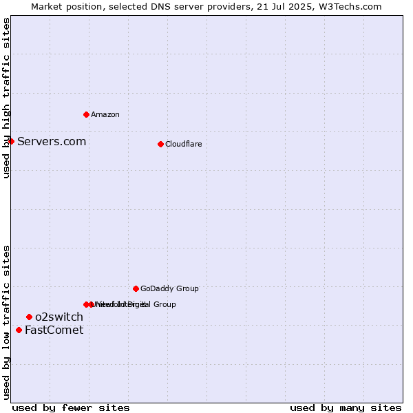 Market position of o2switch vs. FastComet vs. Servers.com