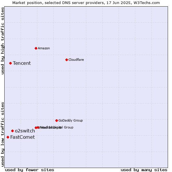 Market position of o2switch vs. Tencent vs. FastComet