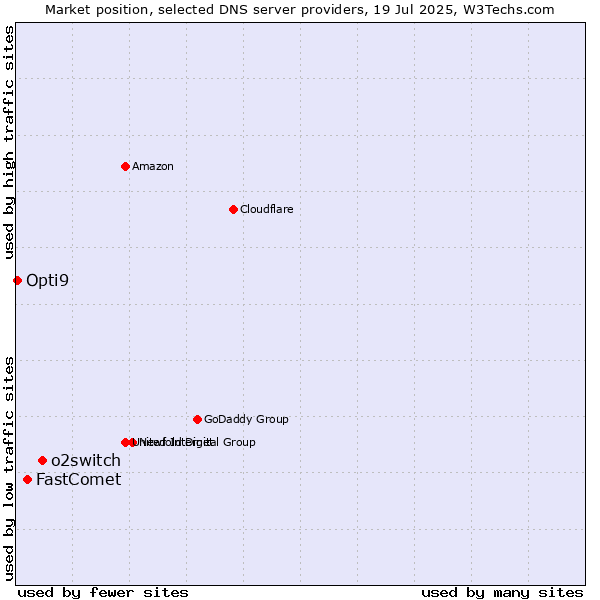 Market position of o2switch vs. FastComet vs. Opti9