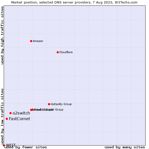 Market position of o2switch vs. FastComet vs. WIIT