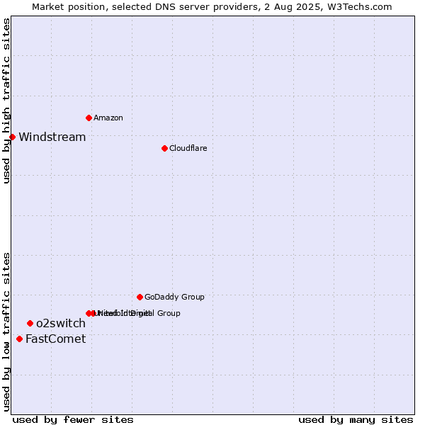 Market position of o2switch vs. FastComet vs. Windstream