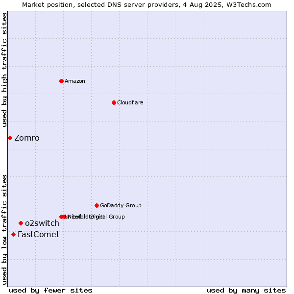 Market position of o2switch vs. FastComet vs. Zomro