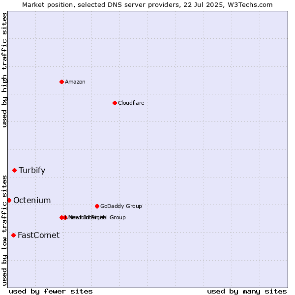 Market position of Turbify vs. FastComet vs. Octenium