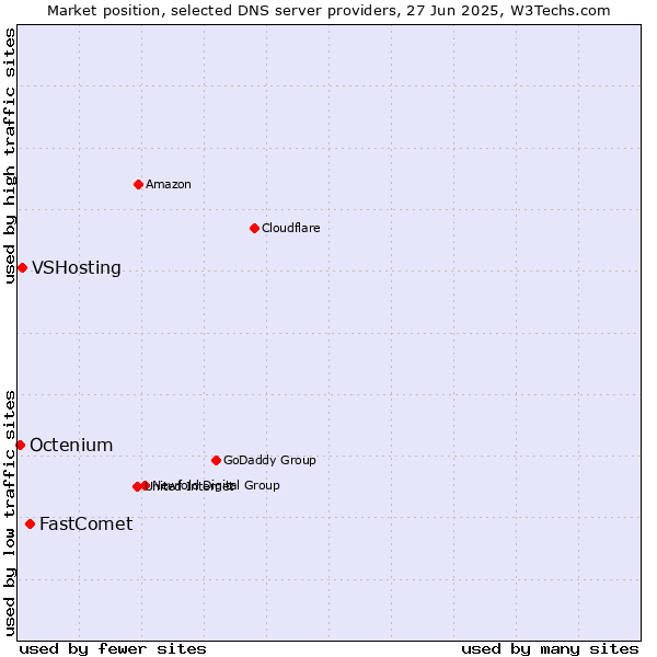 Market position of FastComet vs. VSHosting vs. Octenium