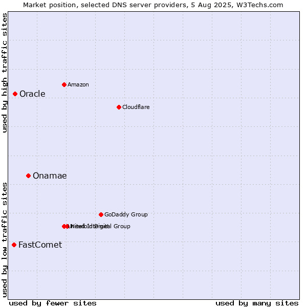 Market position of Onamae vs. Oracle vs. FastComet