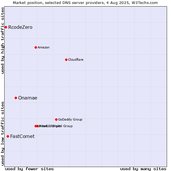 Market position of Onamae vs. FastComet vs. RcodeZero