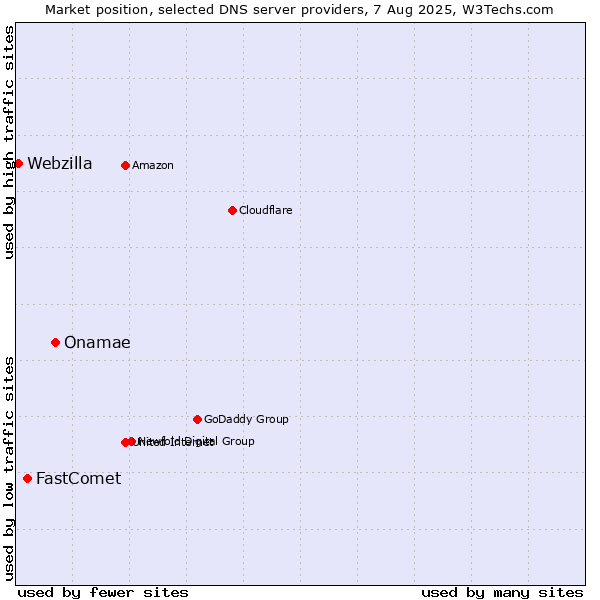 Market position of Onamae vs. FastComet vs. Webzilla